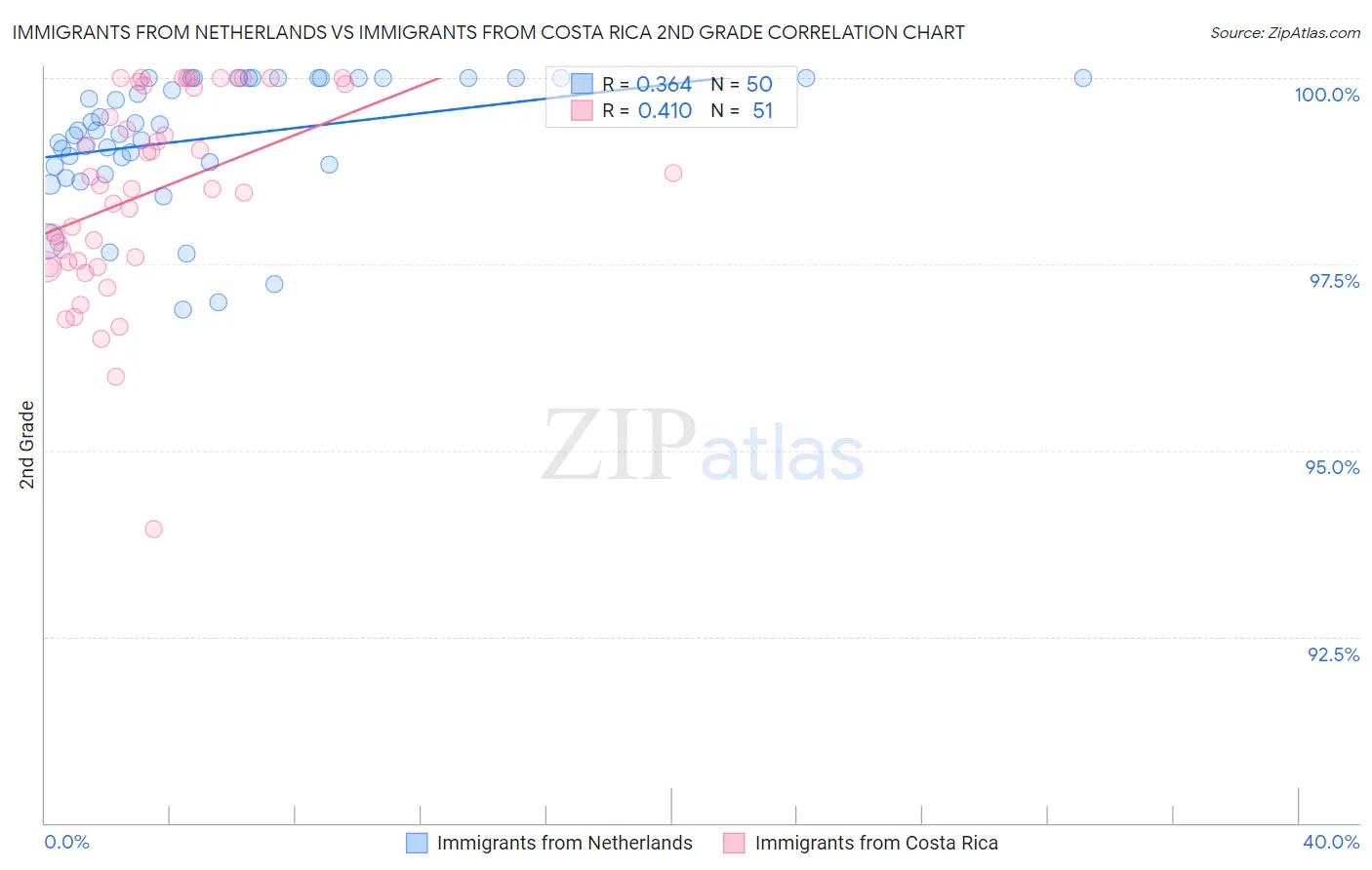 Immigrants from Netherlands vs Immigrants from Costa Rica 2nd Grade