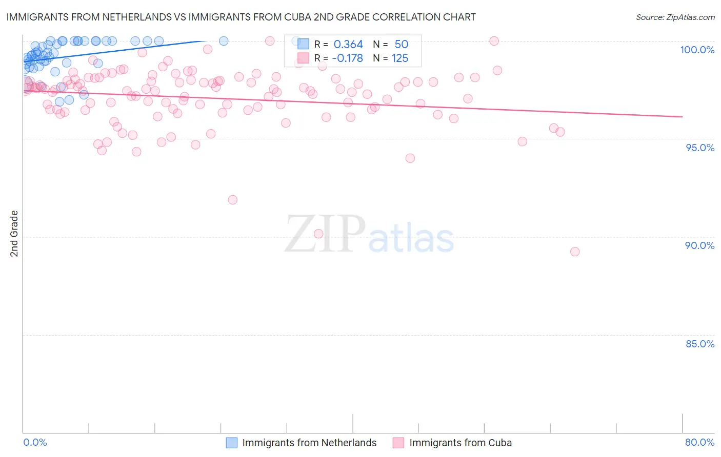Immigrants from Netherlands vs Immigrants from Cuba 2nd Grade