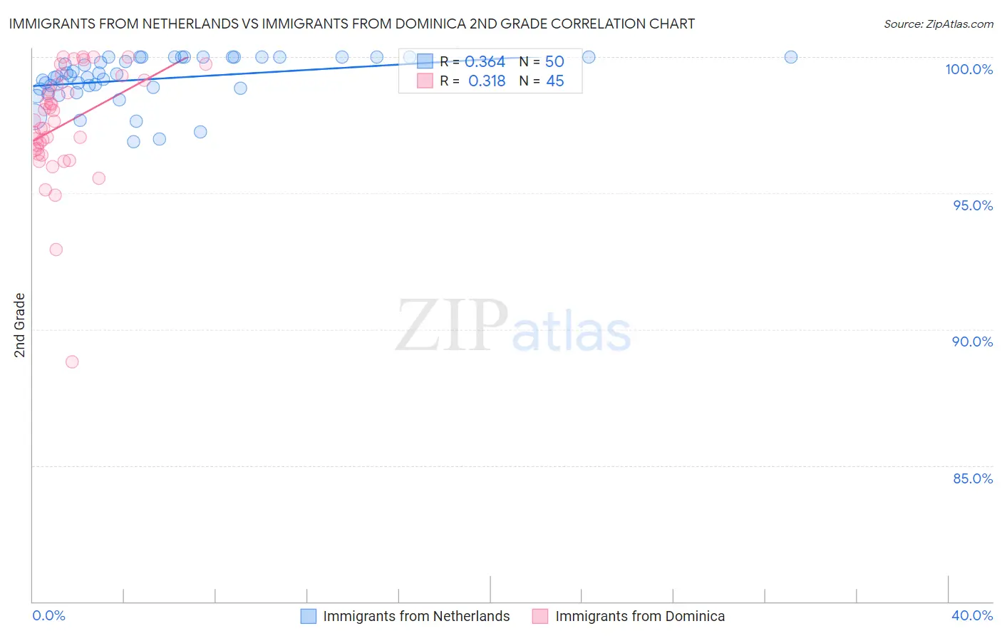 Immigrants from Netherlands vs Immigrants from Dominica 2nd Grade