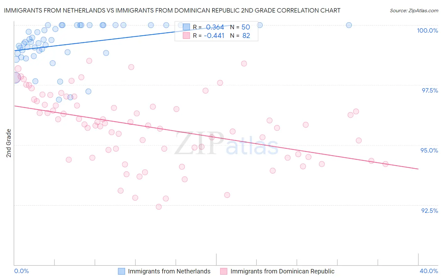 Immigrants from Netherlands vs Immigrants from Dominican Republic 2nd Grade
