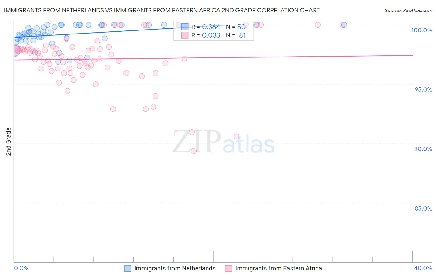 Immigrants from Netherlands vs Immigrants from Eastern Africa 2nd Grade