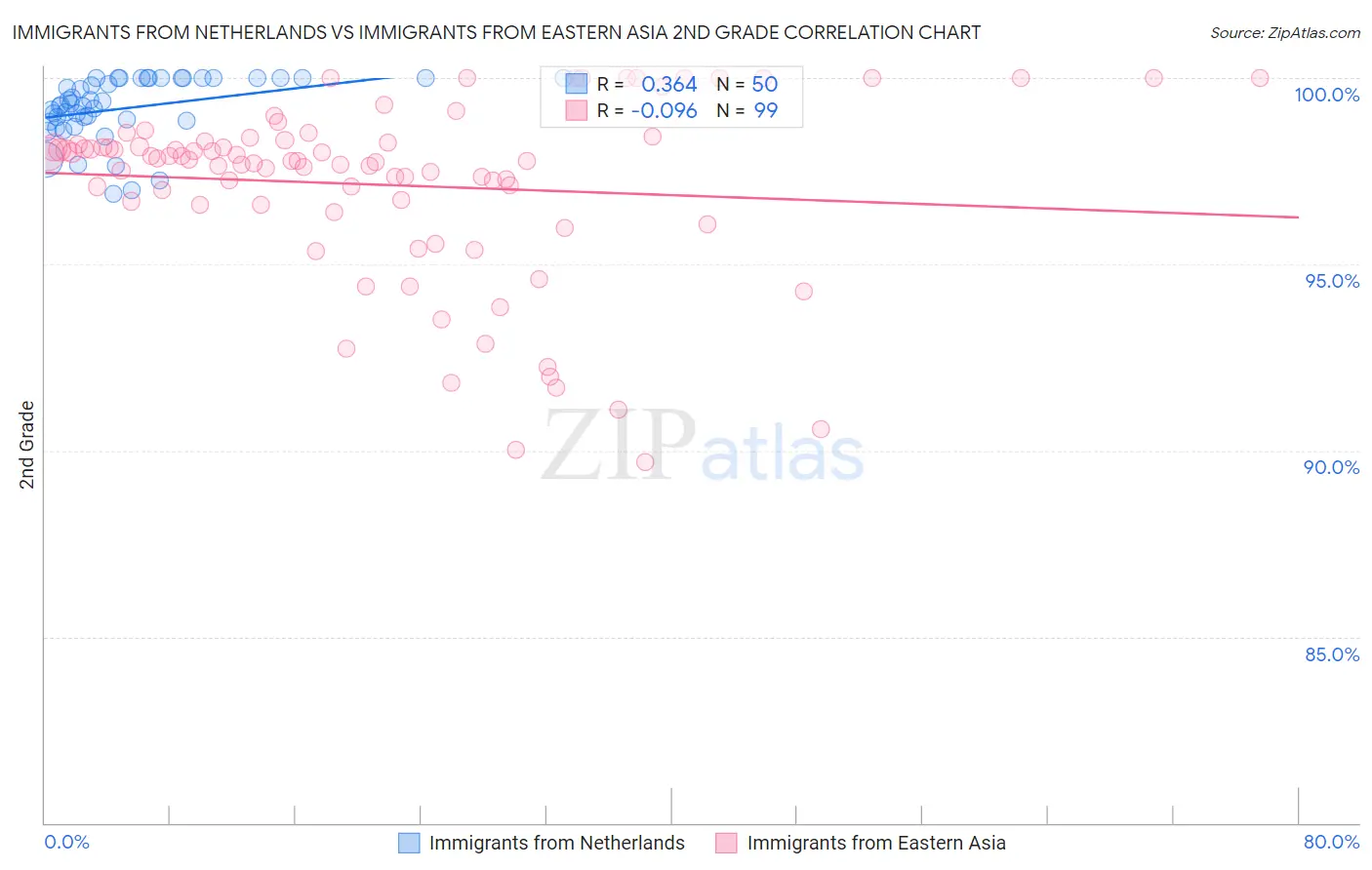 Immigrants from Netherlands vs Immigrants from Eastern Asia 2nd Grade