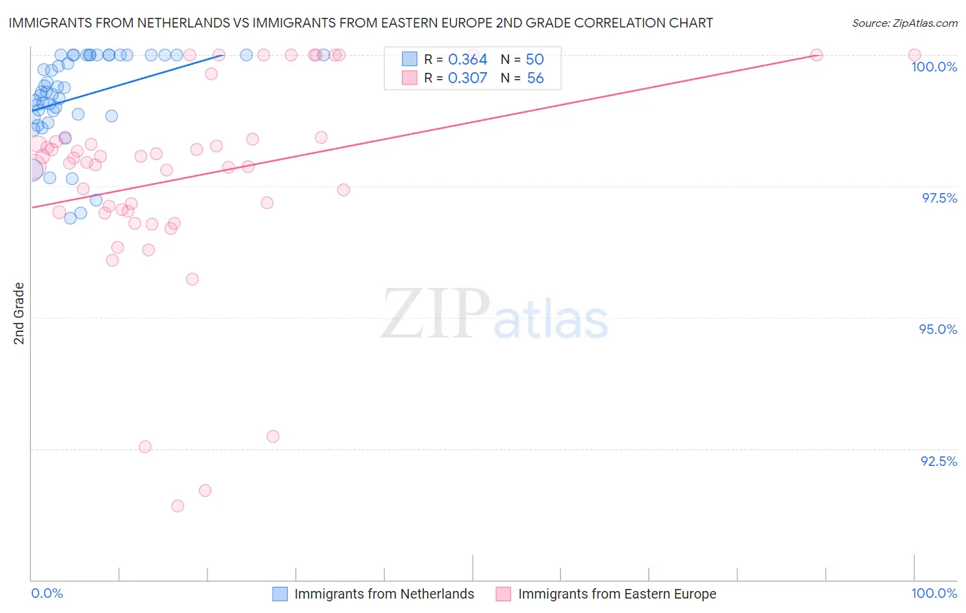 Immigrants from Netherlands vs Immigrants from Eastern Europe 2nd Grade