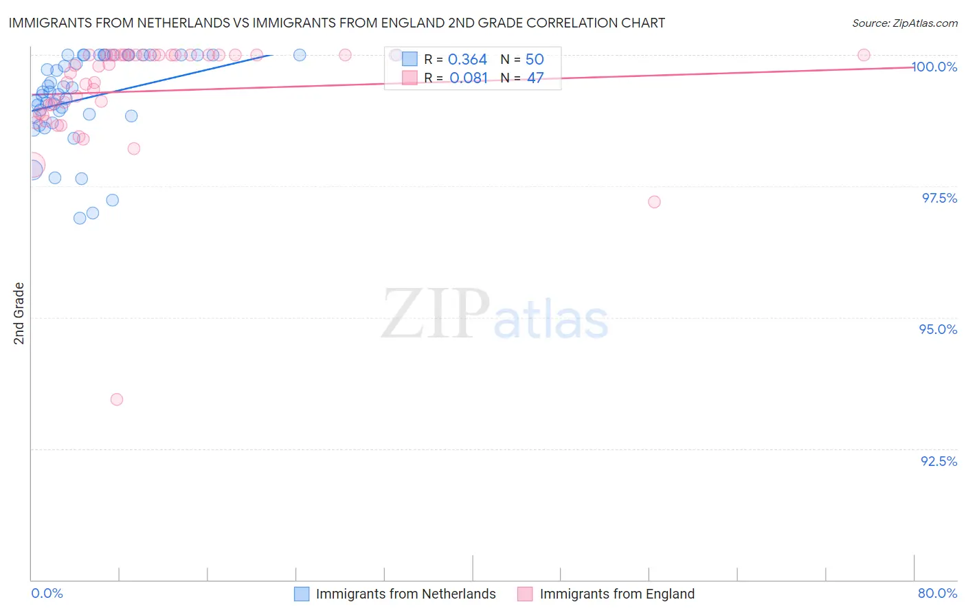 Immigrants from Netherlands vs Immigrants from England 2nd Grade