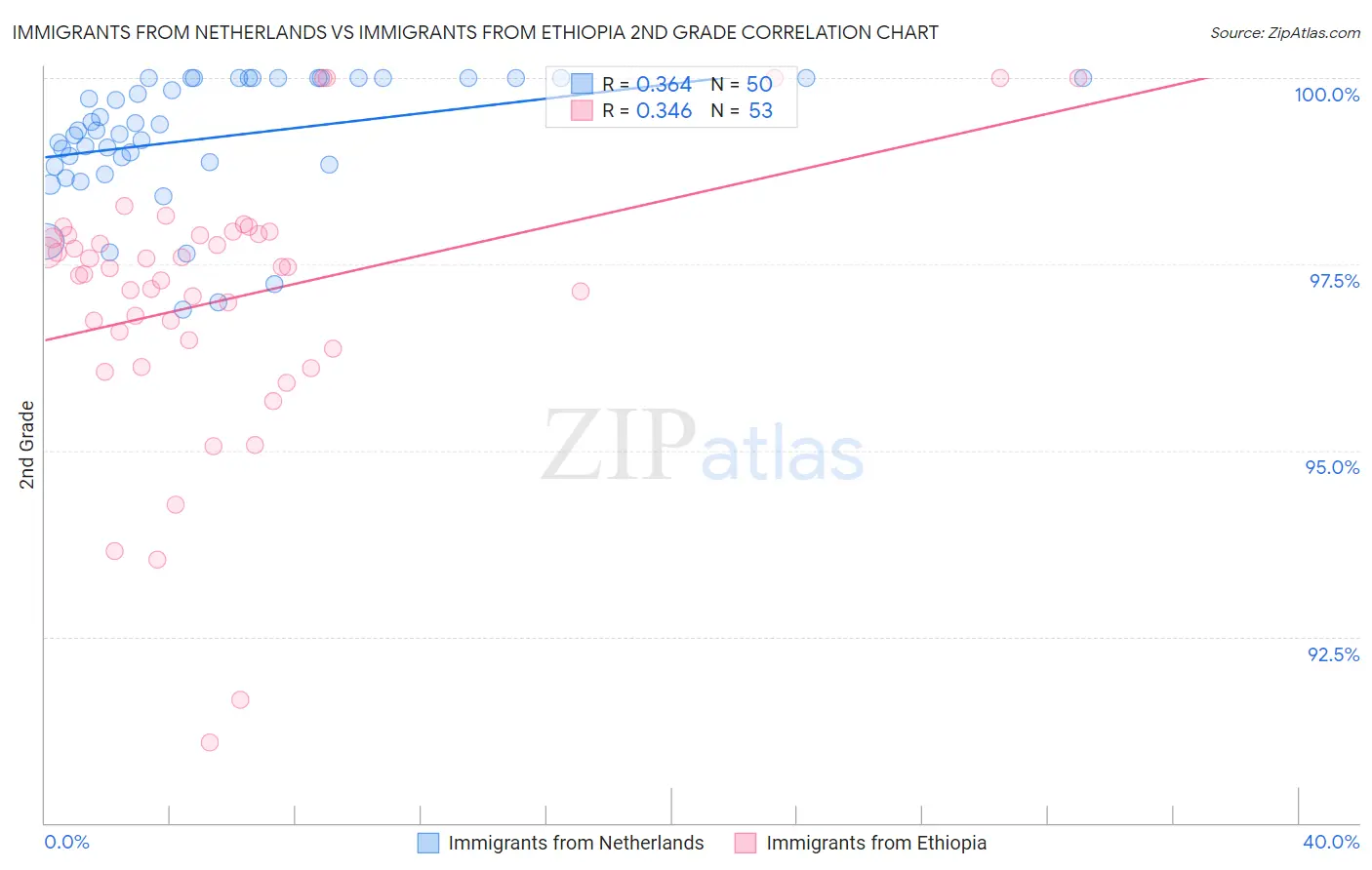 Immigrants from Netherlands vs Immigrants from Ethiopia 2nd Grade