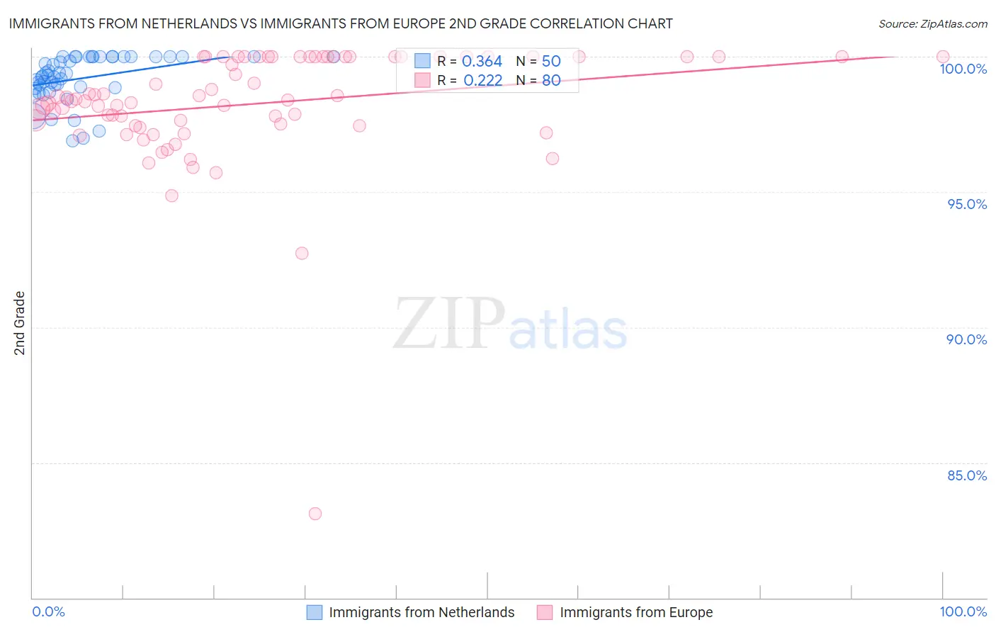 Immigrants from Netherlands vs Immigrants from Europe 2nd Grade