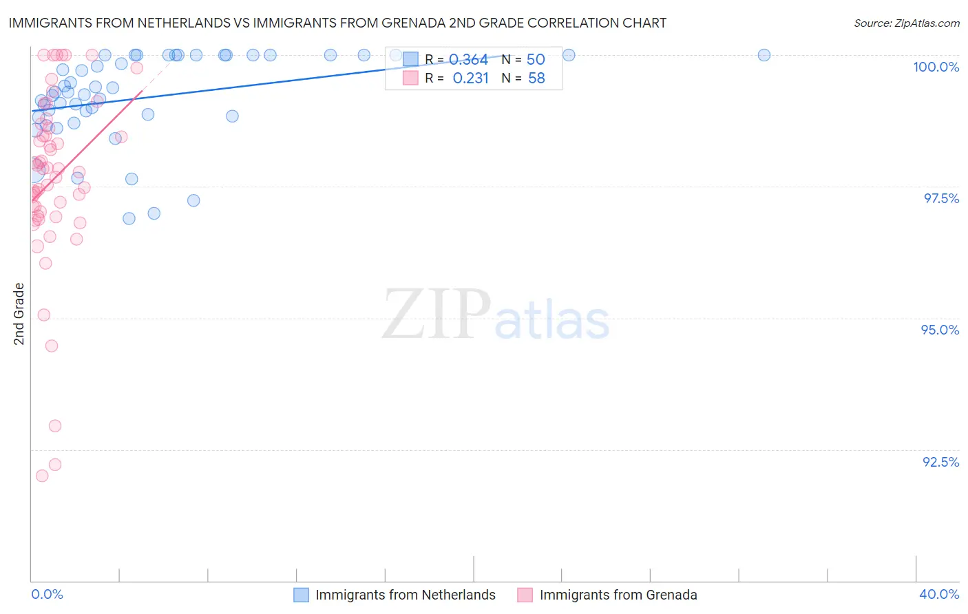 Immigrants from Netherlands vs Immigrants from Grenada 2nd Grade