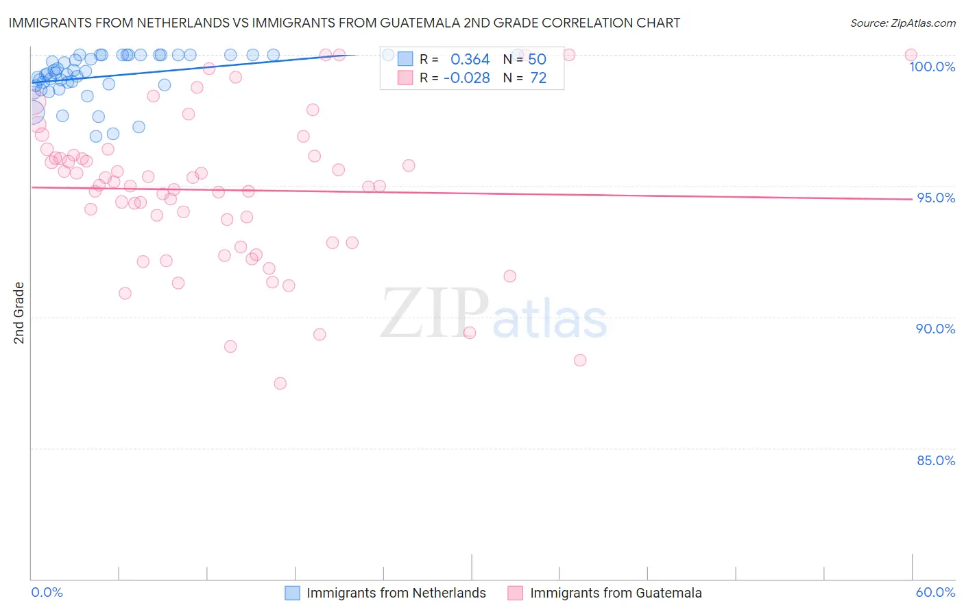 Immigrants from Netherlands vs Immigrants from Guatemala 2nd Grade