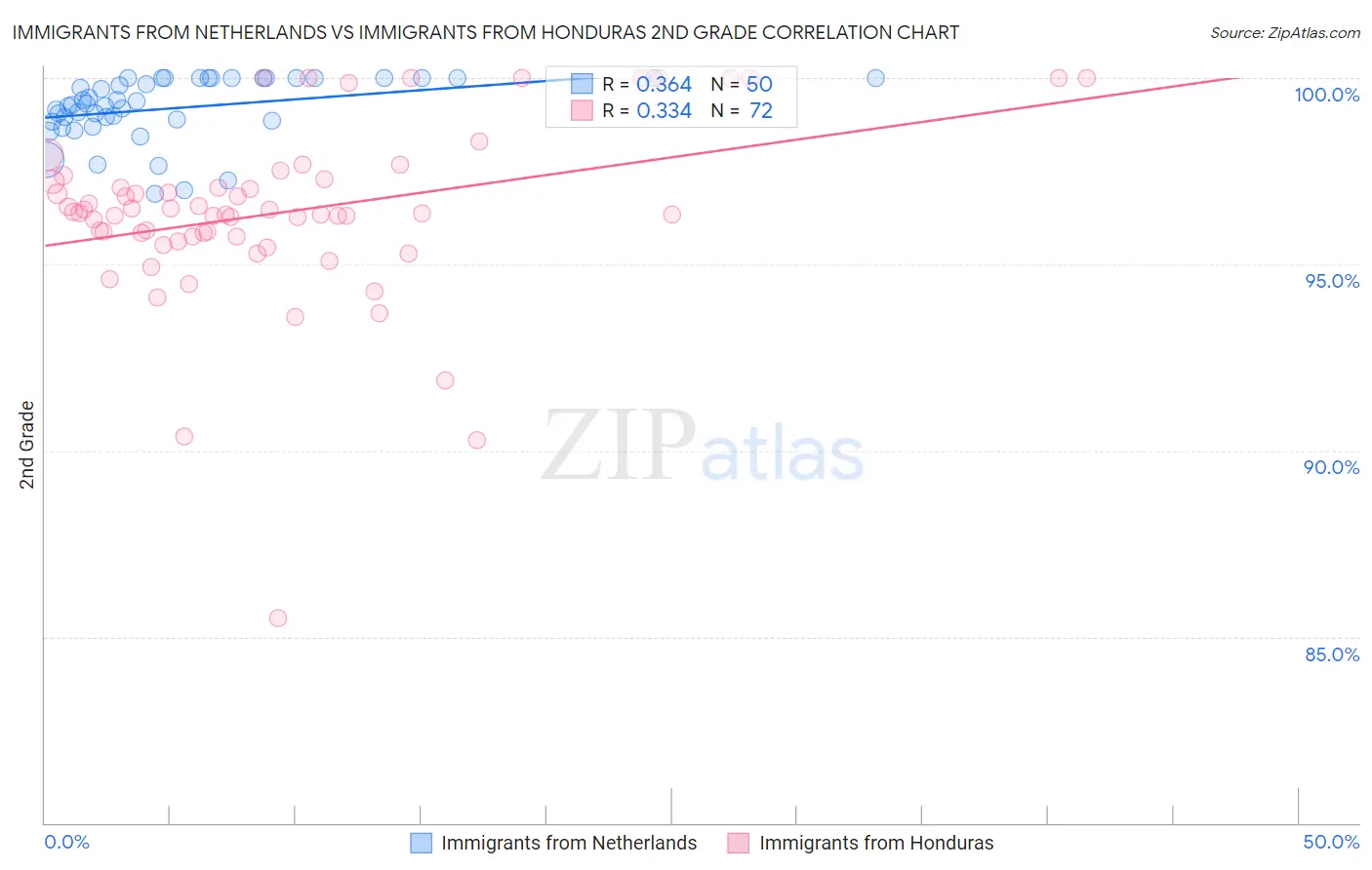 Immigrants from Netherlands vs Immigrants from Honduras 2nd Grade