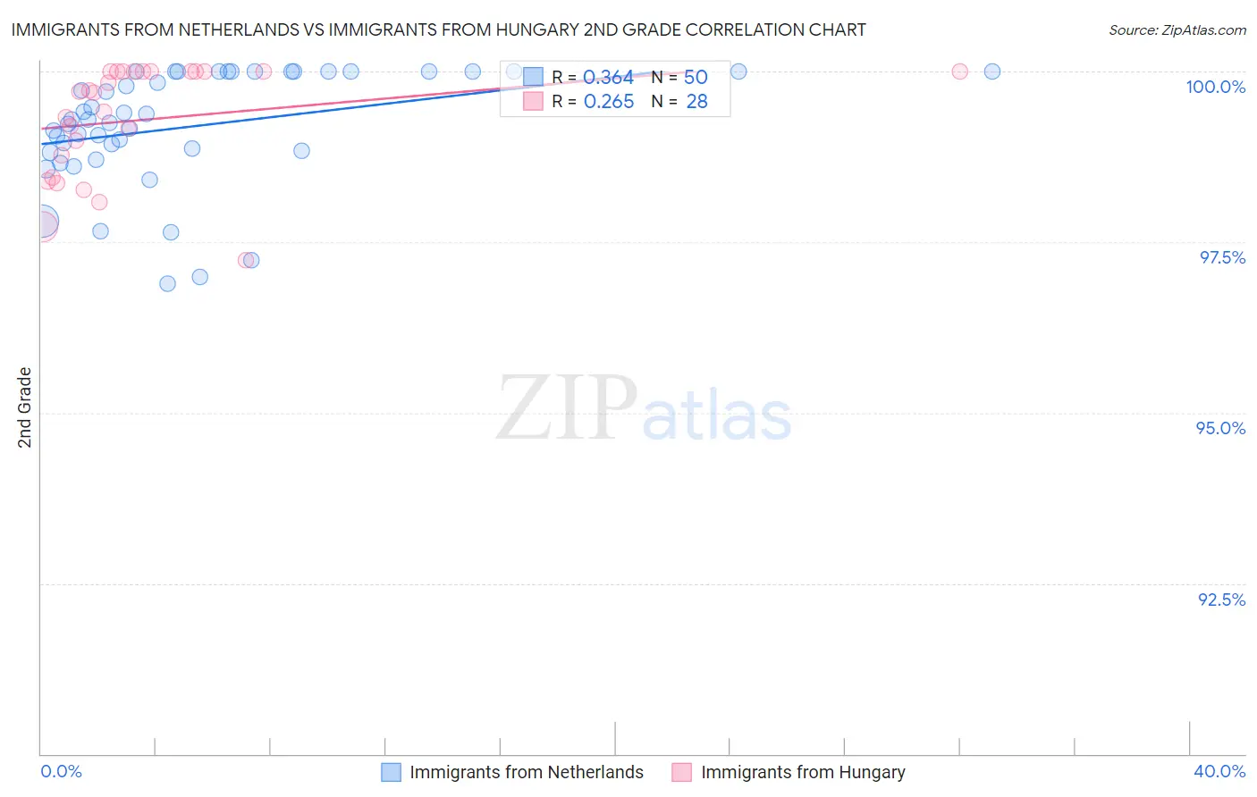 Immigrants from Netherlands vs Immigrants from Hungary 2nd Grade