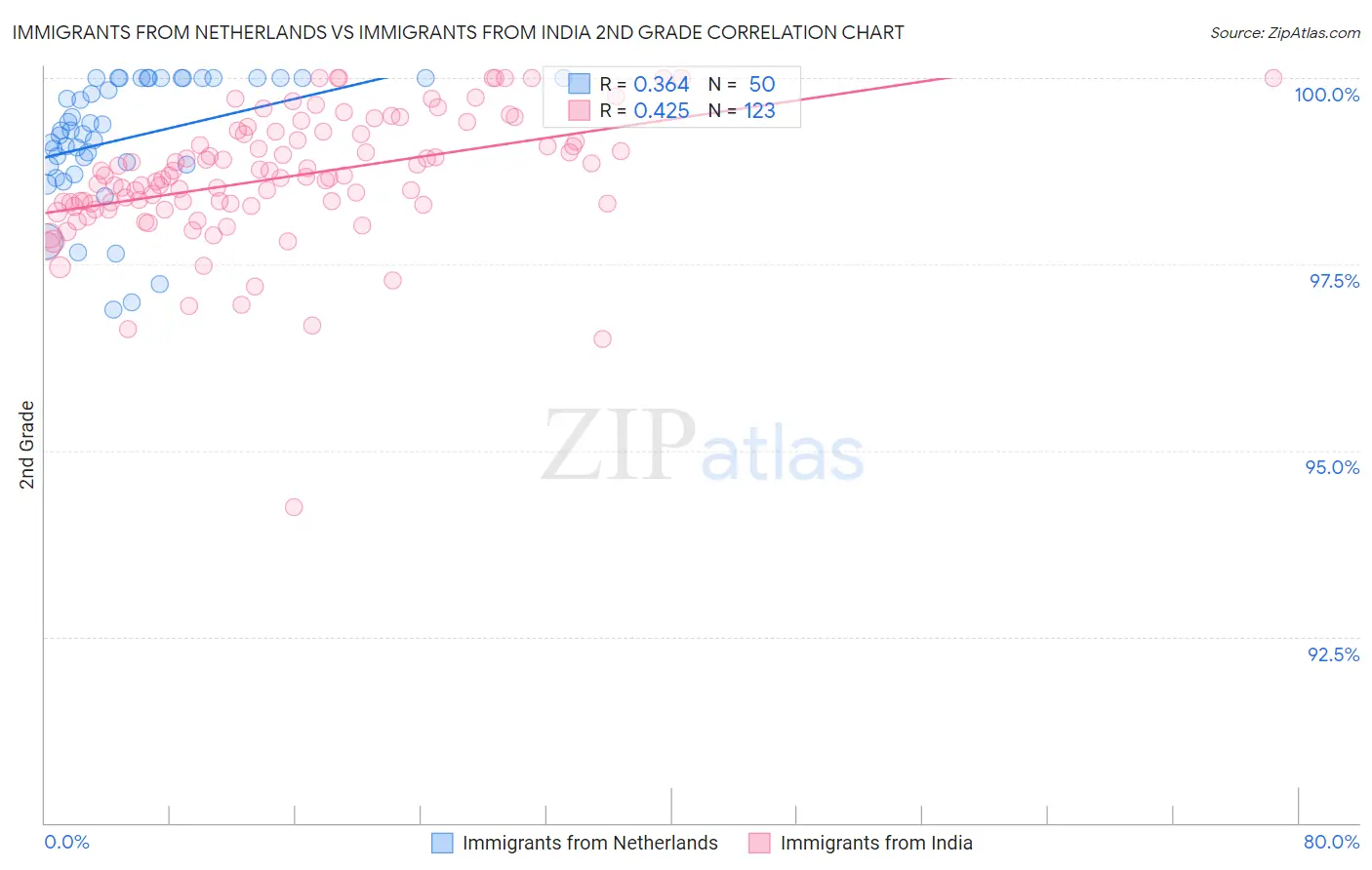Immigrants from Netherlands vs Immigrants from India 2nd Grade
