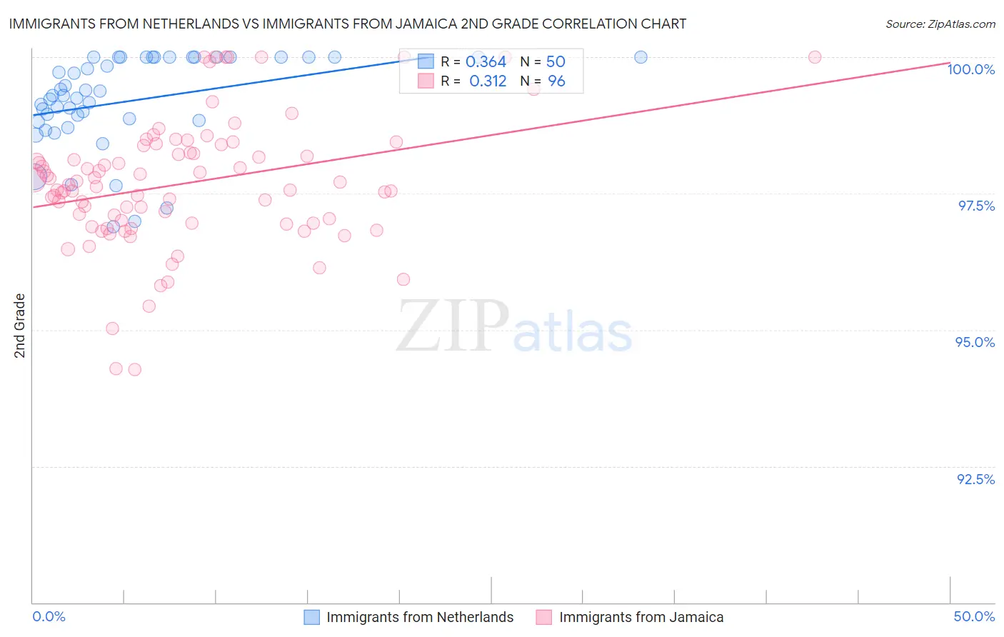 Immigrants from Netherlands vs Immigrants from Jamaica 2nd Grade