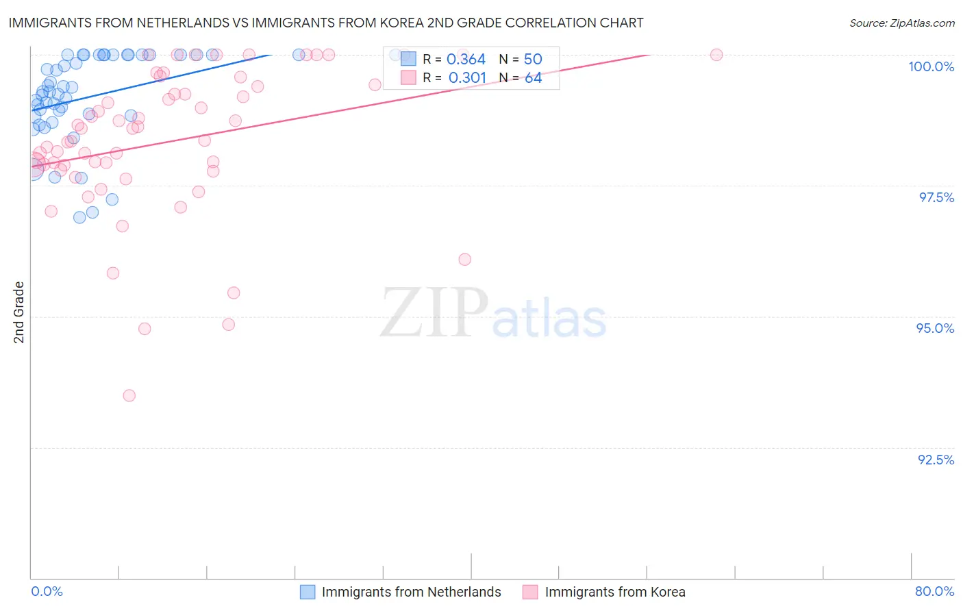 Immigrants from Netherlands vs Immigrants from Korea 2nd Grade