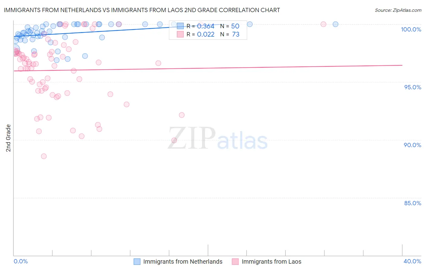 Immigrants from Netherlands vs Immigrants from Laos 2nd Grade