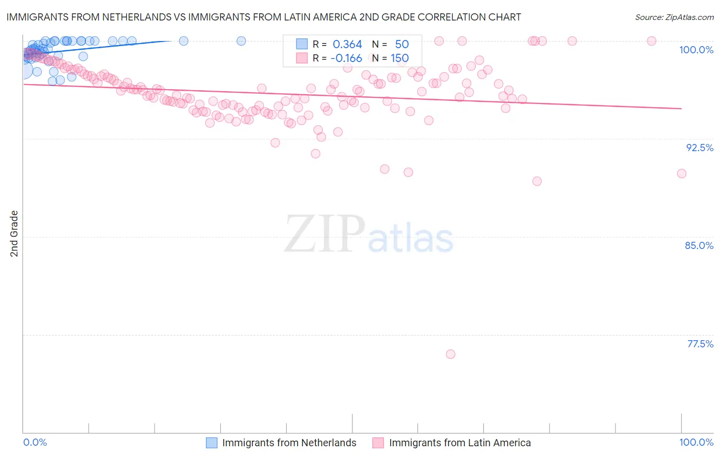 Immigrants from Netherlands vs Immigrants from Latin America 2nd Grade