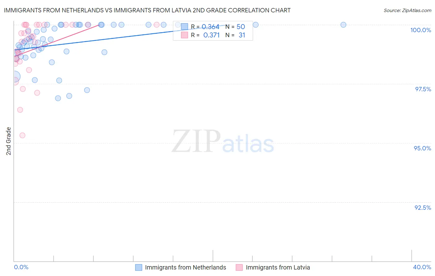 Immigrants from Netherlands vs Immigrants from Latvia 2nd Grade