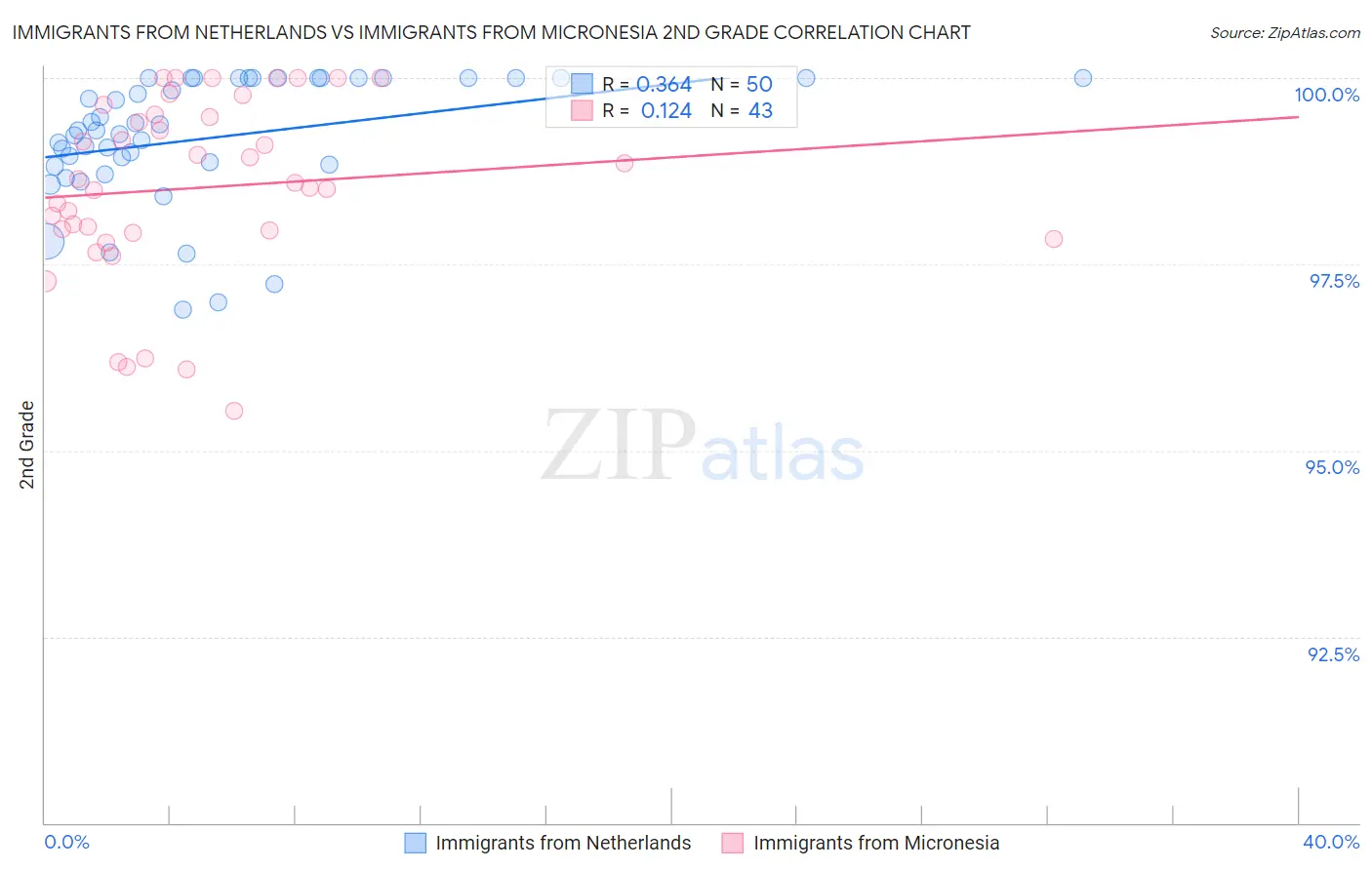 Immigrants from Netherlands vs Immigrants from Micronesia 2nd Grade