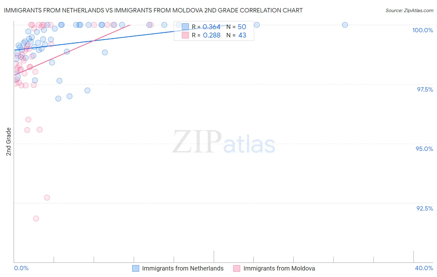 Immigrants from Netherlands vs Immigrants from Moldova 2nd Grade