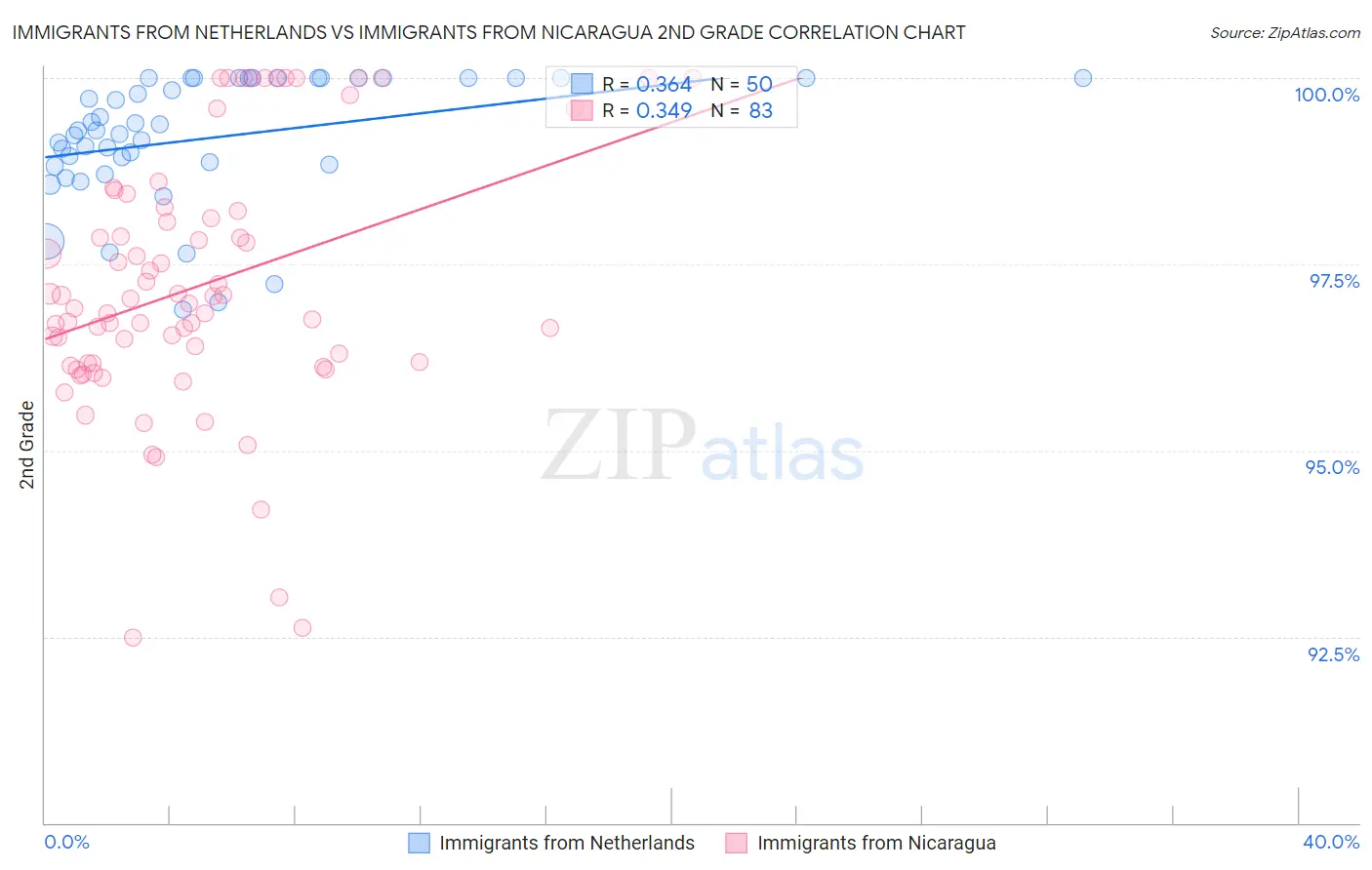 Immigrants from Netherlands vs Immigrants from Nicaragua 2nd Grade