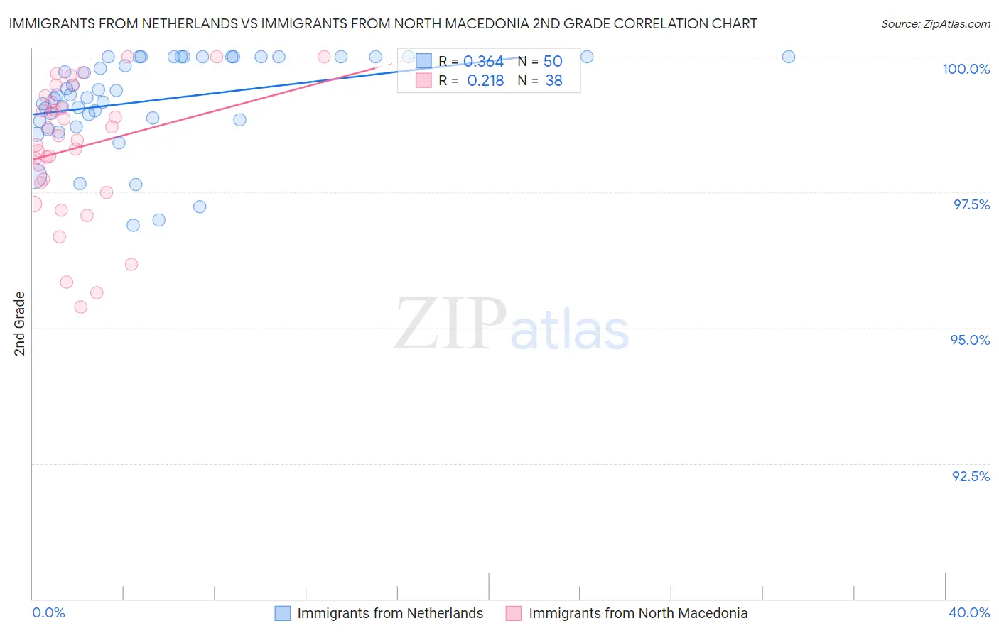 Immigrants from Netherlands vs Immigrants from North Macedonia 2nd Grade