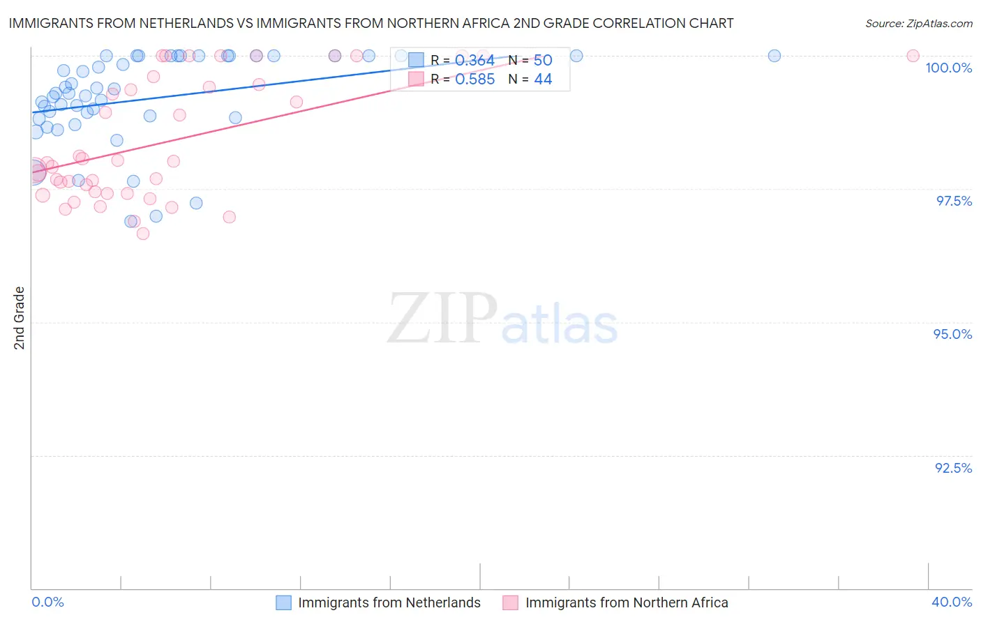 Immigrants from Netherlands vs Immigrants from Northern Africa 2nd Grade