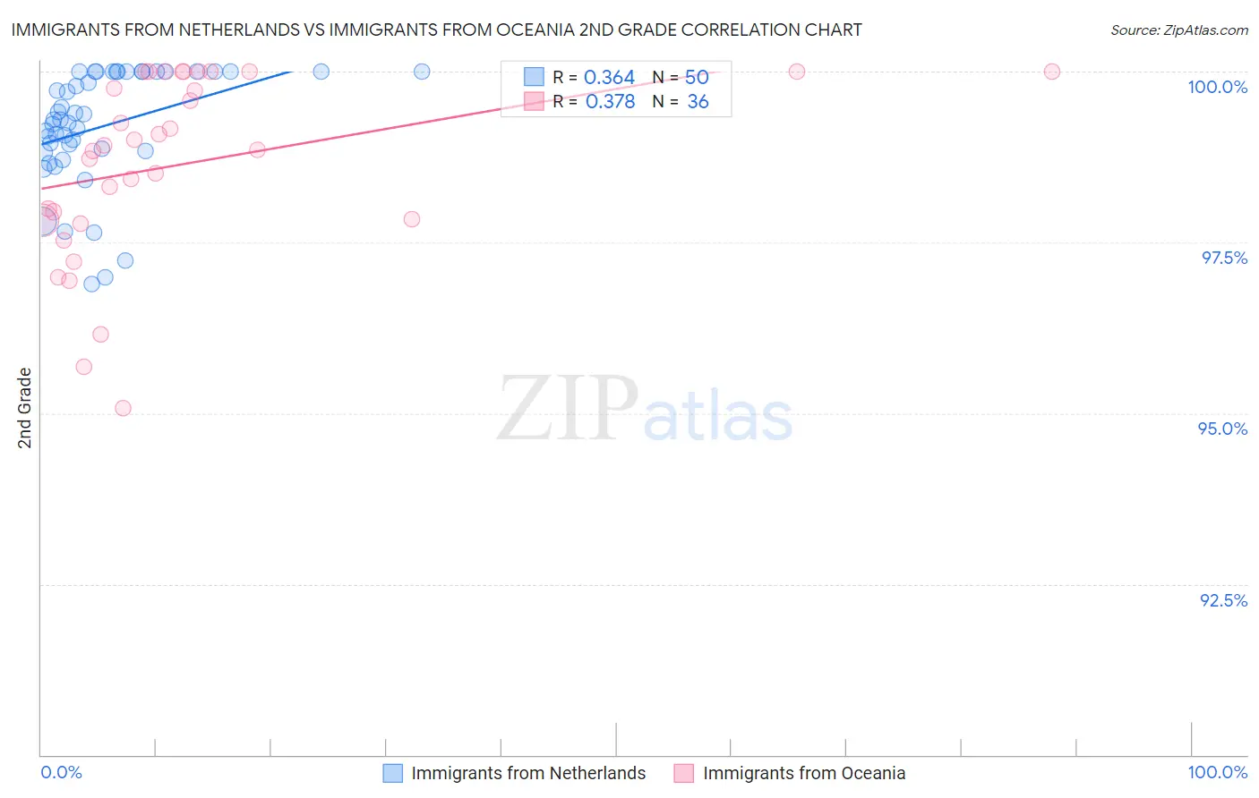 Immigrants from Netherlands vs Immigrants from Oceania 2nd Grade