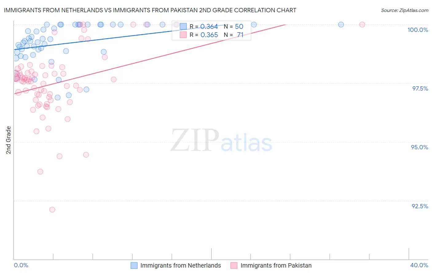 Immigrants from Netherlands vs Immigrants from Pakistan 2nd Grade