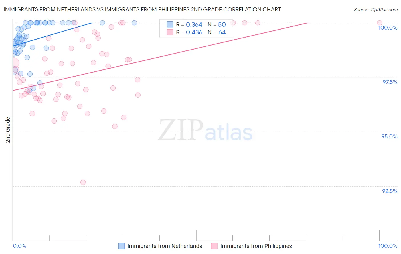 Immigrants from Netherlands vs Immigrants from Philippines 2nd Grade