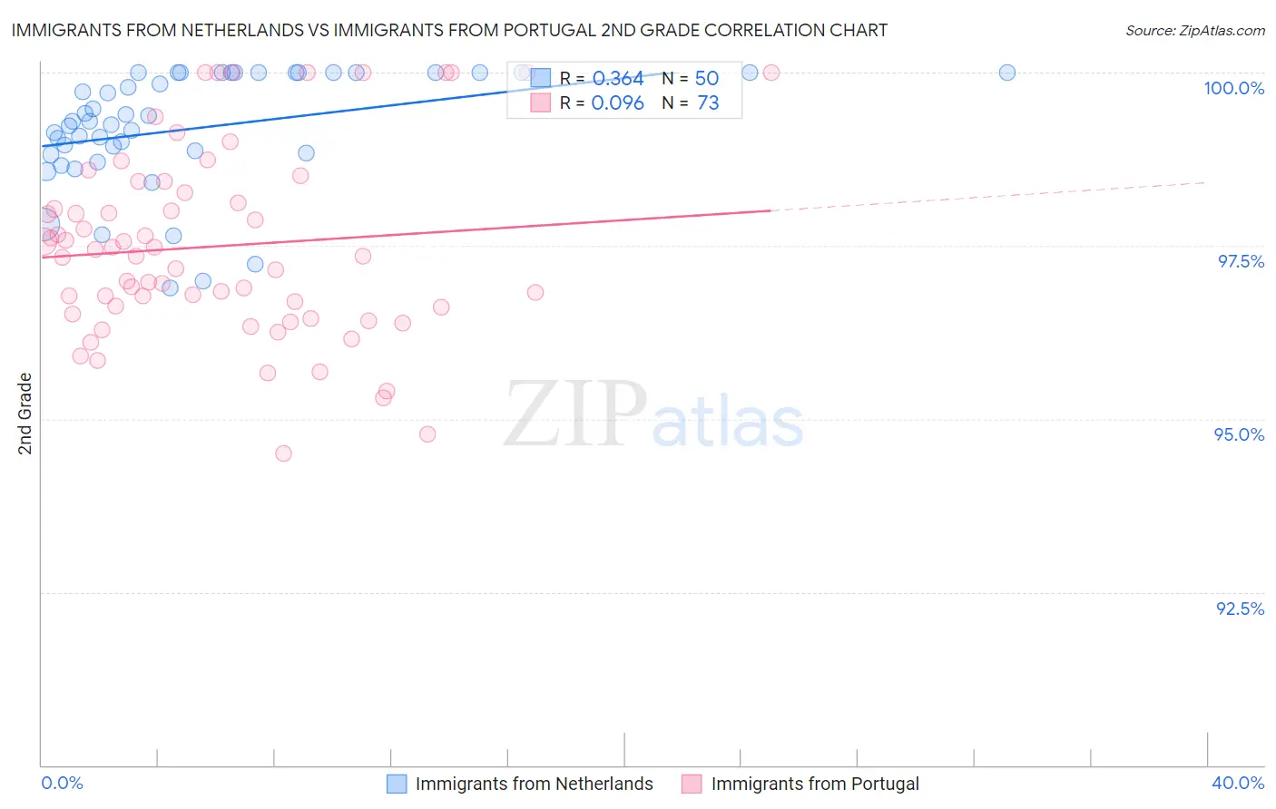 Immigrants from Netherlands vs Immigrants from Portugal 2nd Grade
