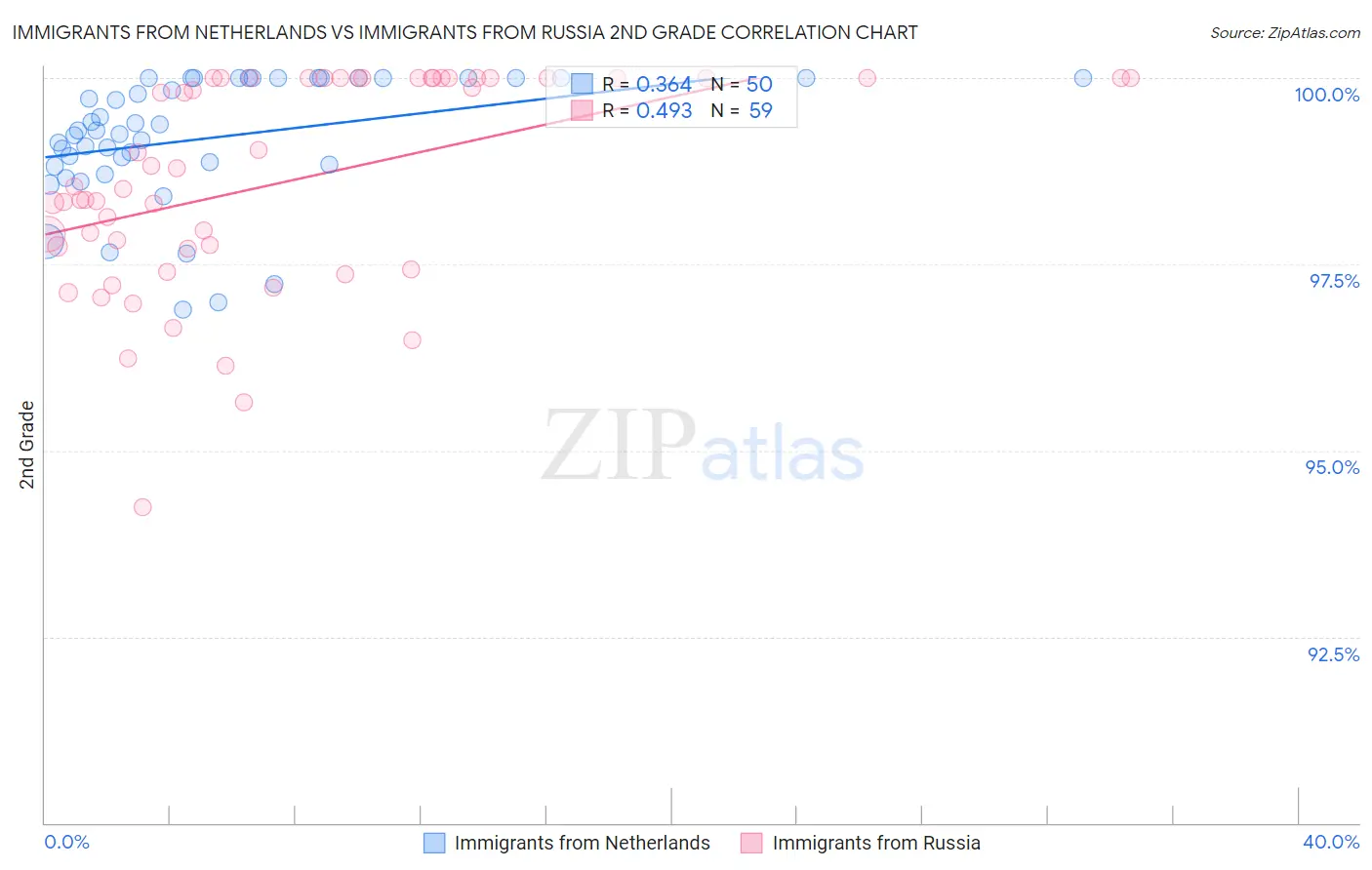 Immigrants from Netherlands vs Immigrants from Russia 2nd Grade