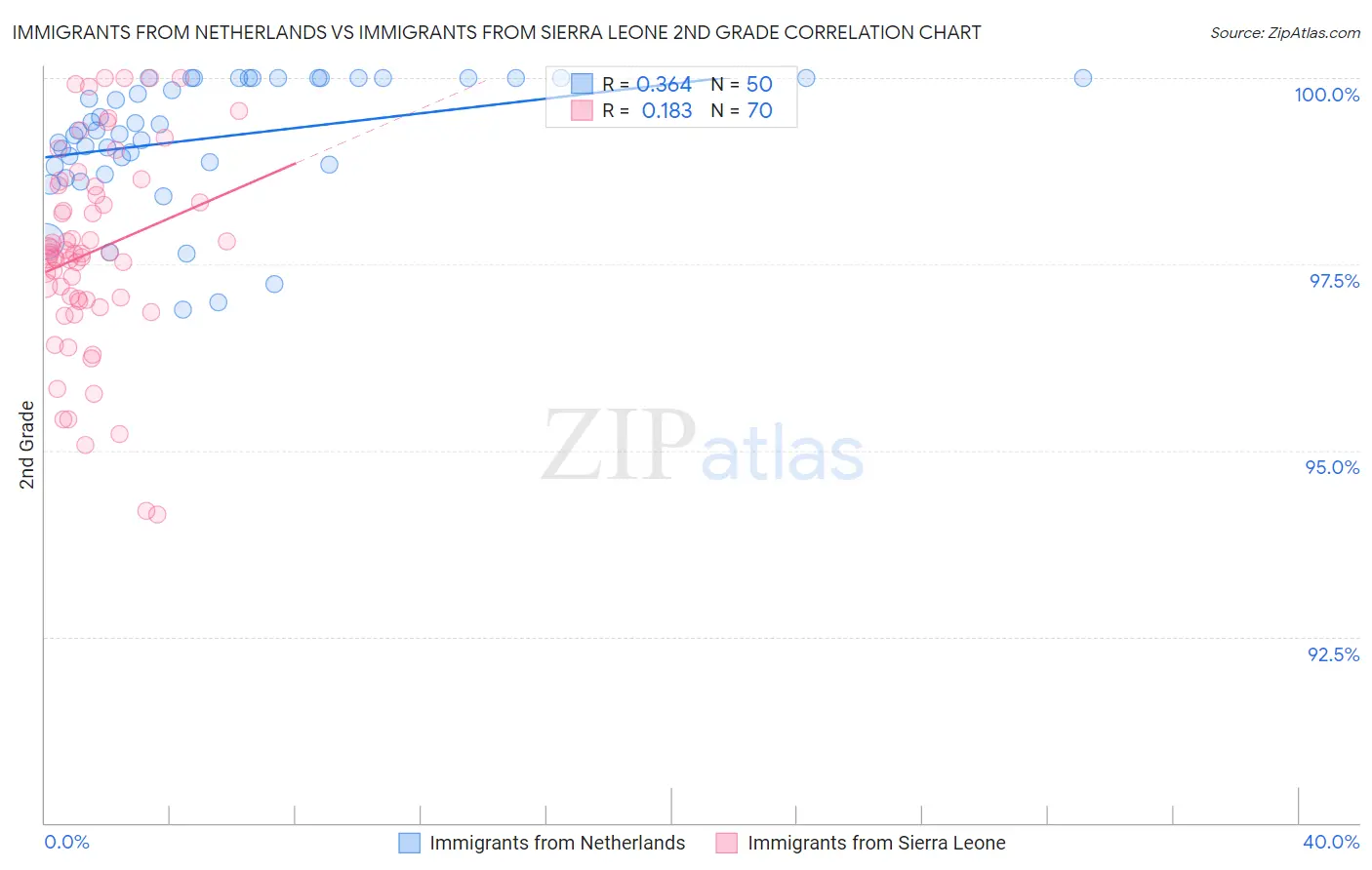 Immigrants from Netherlands vs Immigrants from Sierra Leone 2nd Grade