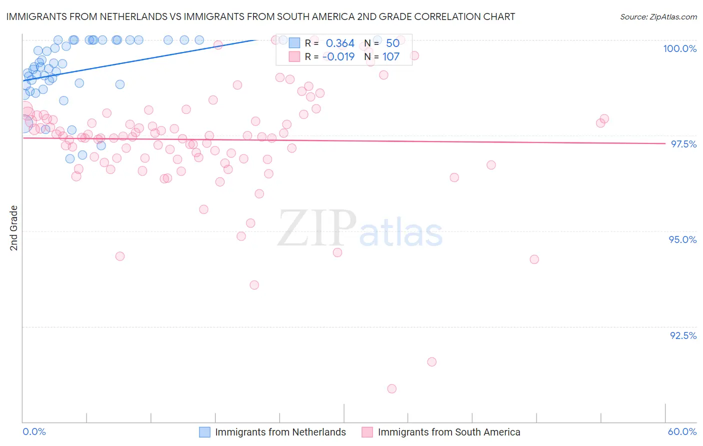 Immigrants from Netherlands vs Immigrants from South America 2nd Grade