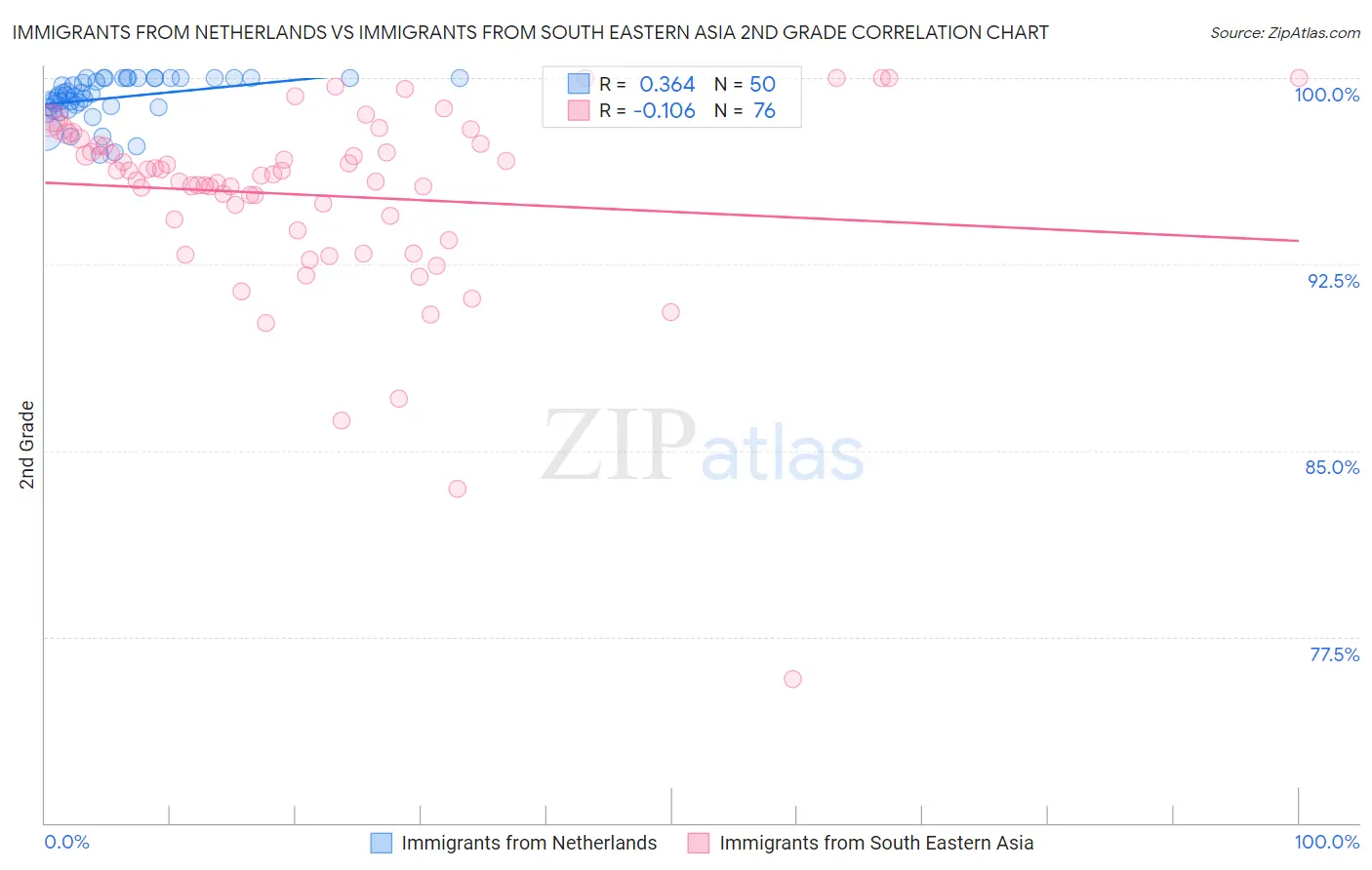 Immigrants from Netherlands vs Immigrants from South Eastern Asia 2nd Grade