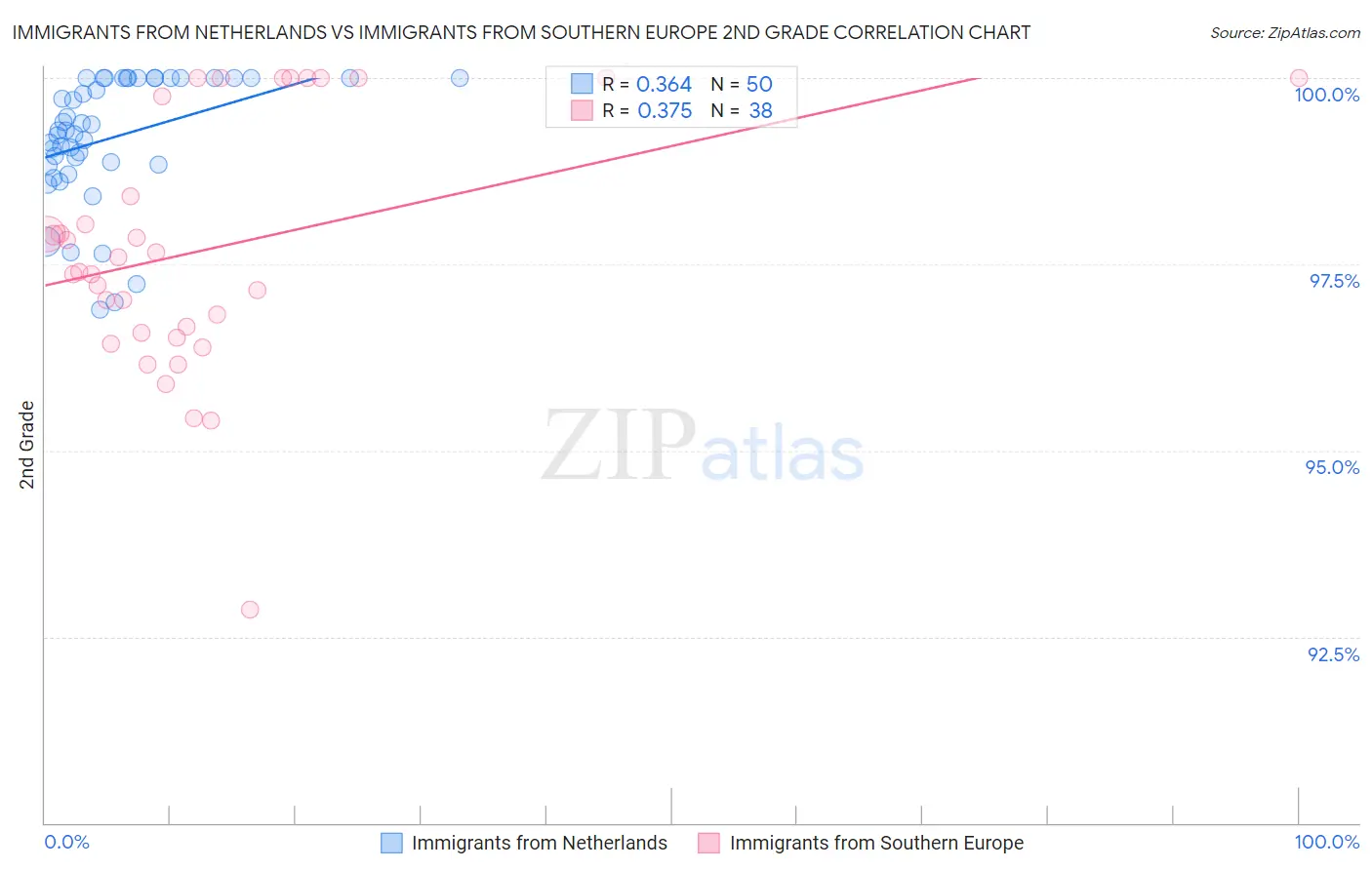 Immigrants from Netherlands vs Immigrants from Southern Europe 2nd Grade