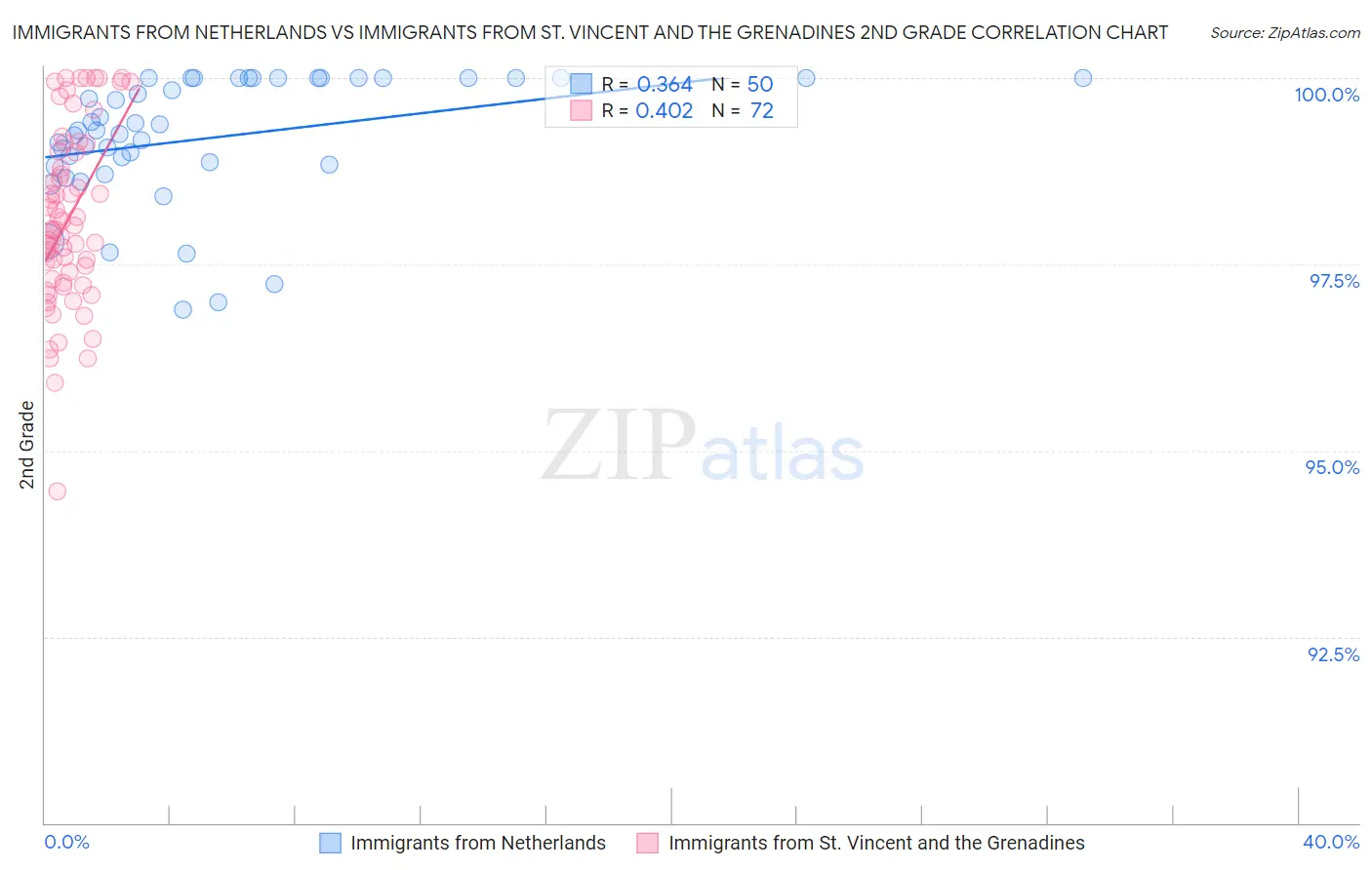 Immigrants from Netherlands vs Immigrants from St. Vincent and the Grenadines 2nd Grade