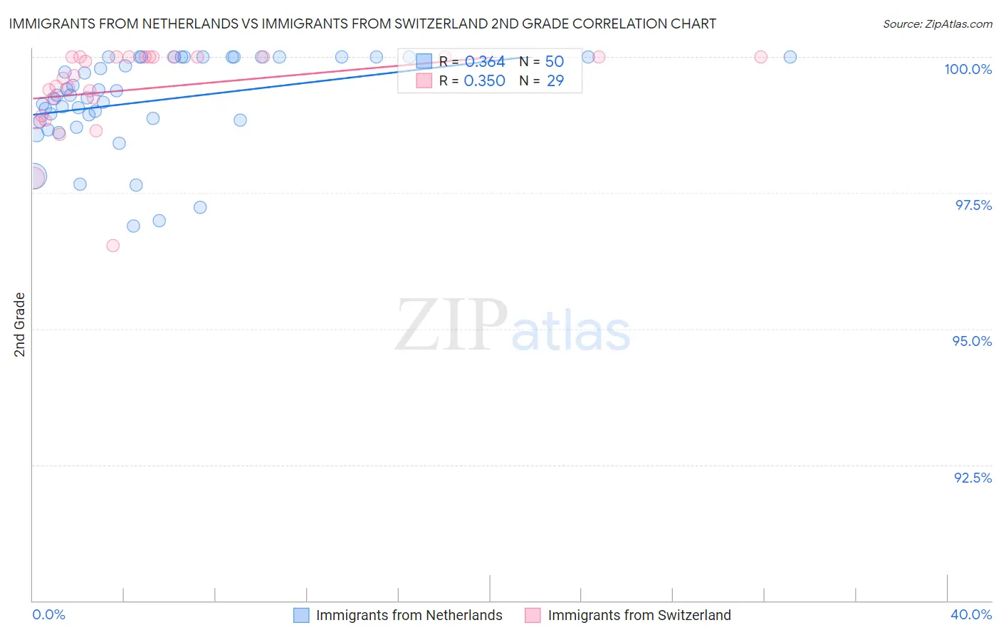 Immigrants from Netherlands vs Immigrants from Switzerland 2nd Grade