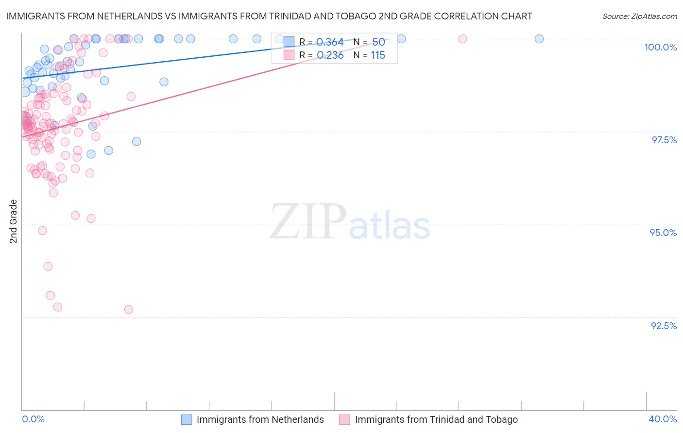 Immigrants from Netherlands vs Immigrants from Trinidad and Tobago 2nd Grade
