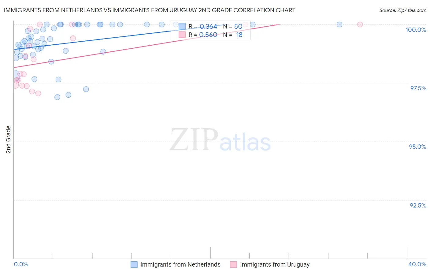 Immigrants from Netherlands vs Immigrants from Uruguay 2nd Grade