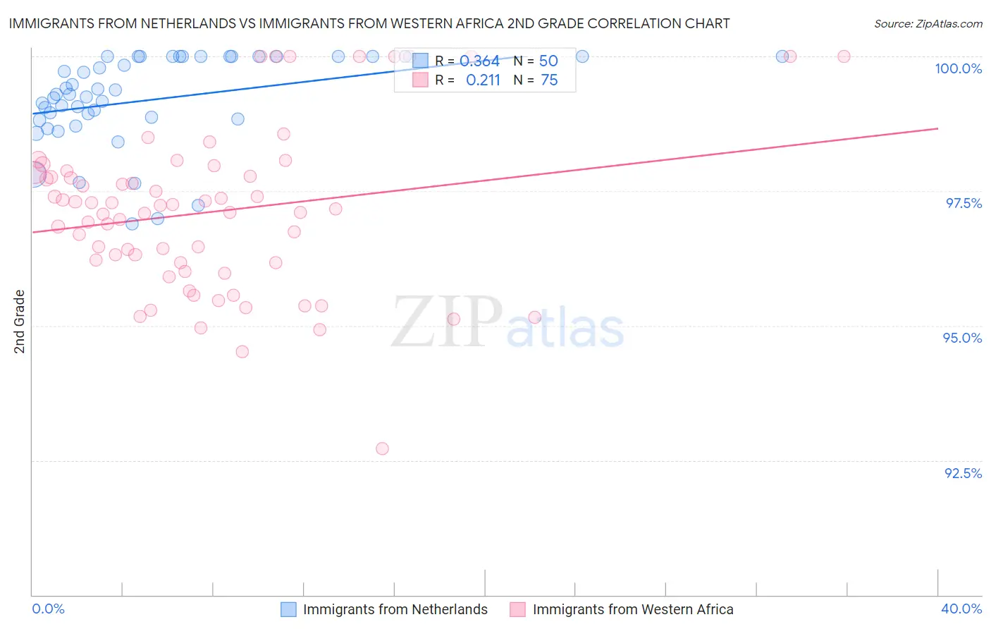 Immigrants from Netherlands vs Immigrants from Western Africa 2nd Grade
