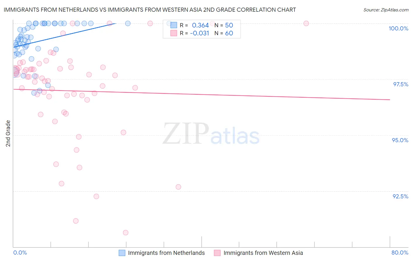 Immigrants from Netherlands vs Immigrants from Western Asia 2nd Grade