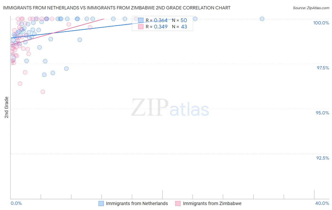 Immigrants from Netherlands vs Immigrants from Zimbabwe 2nd Grade