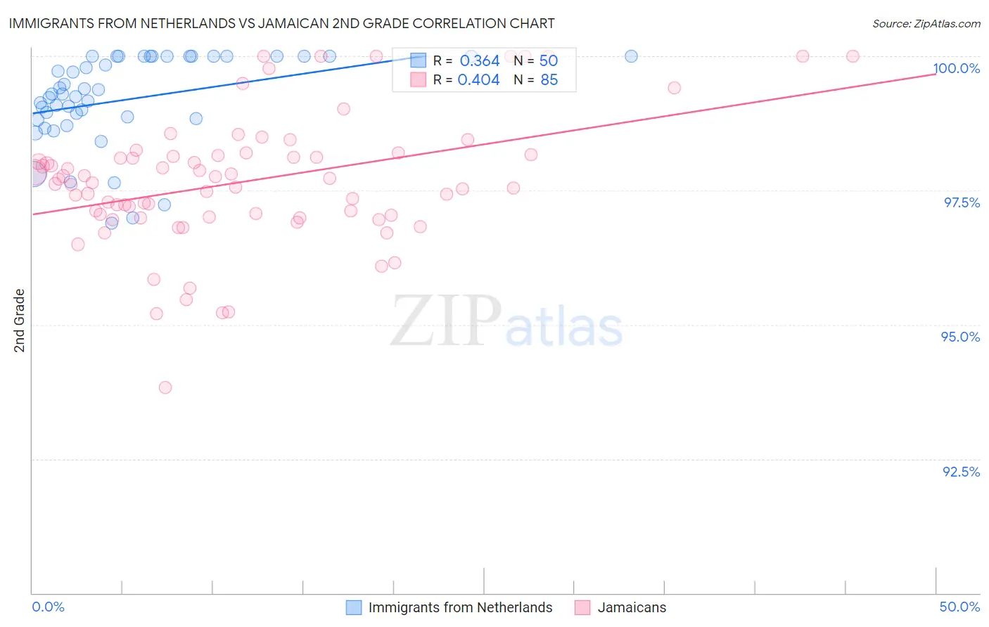 Immigrants from Netherlands vs Jamaican 2nd Grade