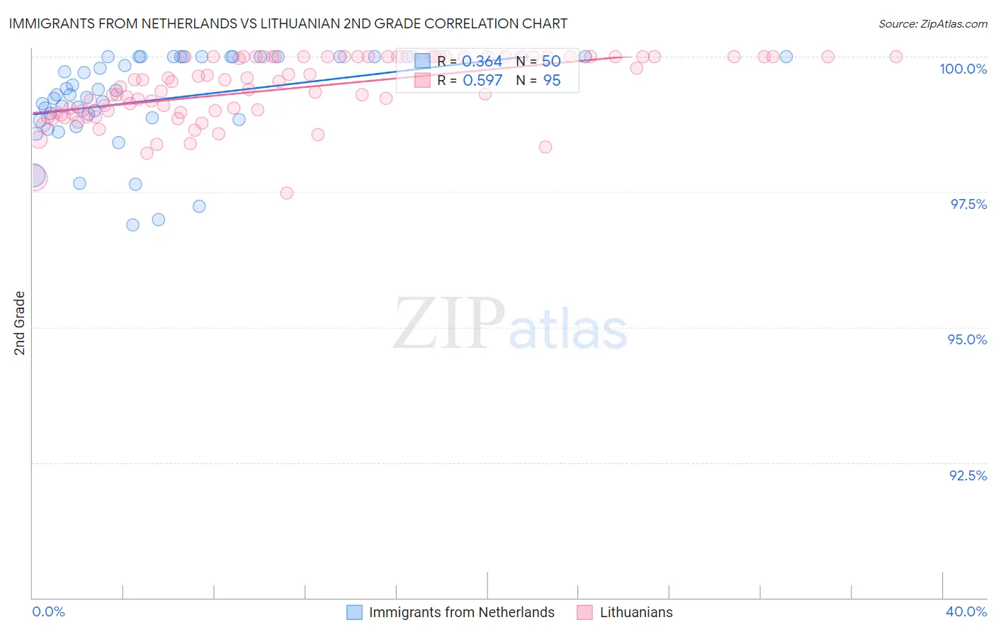 Immigrants from Netherlands vs Lithuanian 2nd Grade