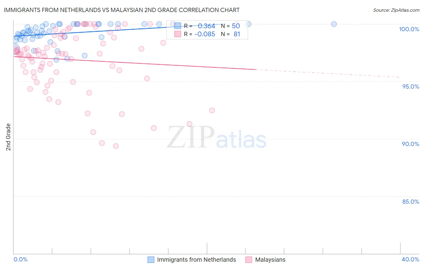 Immigrants from Netherlands vs Malaysian 2nd Grade