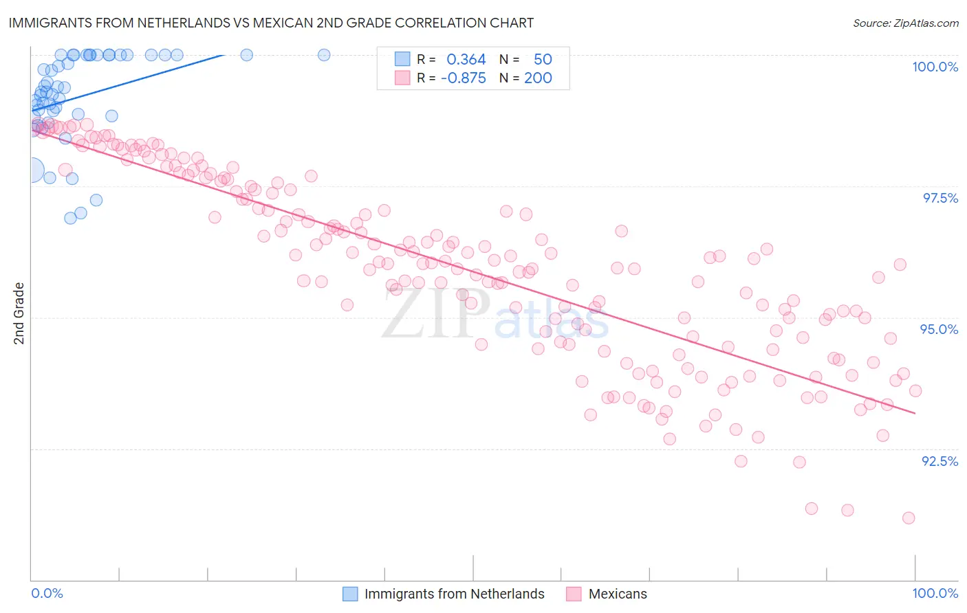 Immigrants from Netherlands vs Mexican 2nd Grade