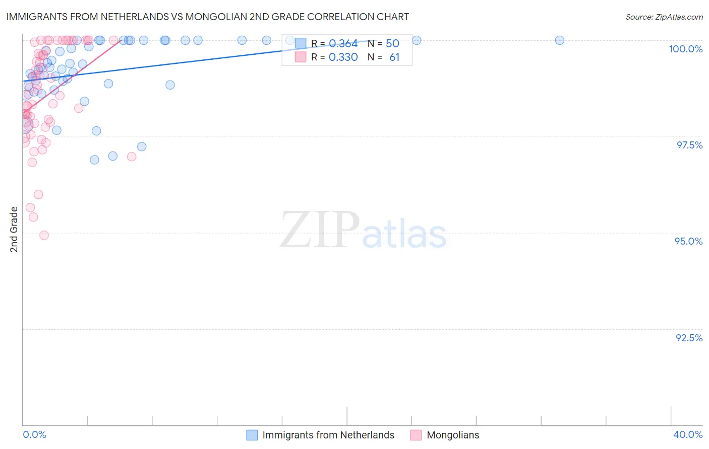 Immigrants from Netherlands vs Mongolian 2nd Grade