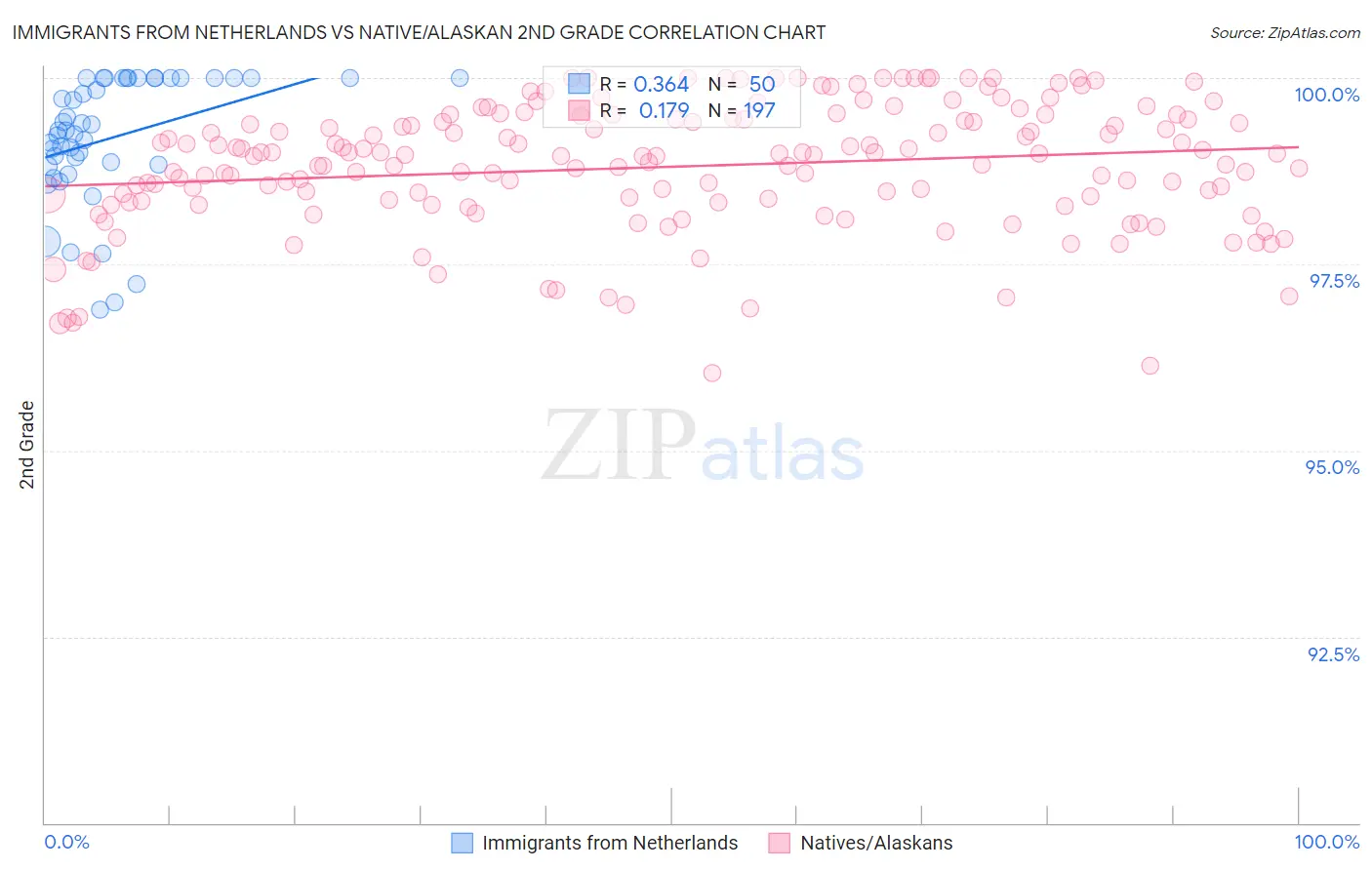 Immigrants from Netherlands vs Native/Alaskan 2nd Grade