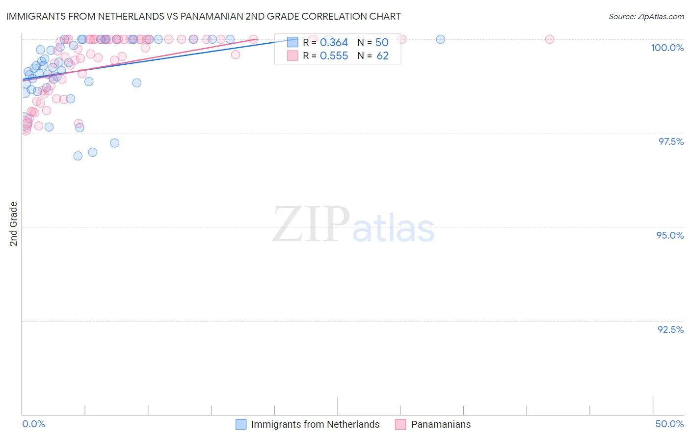 Immigrants from Netherlands vs Panamanian 2nd Grade