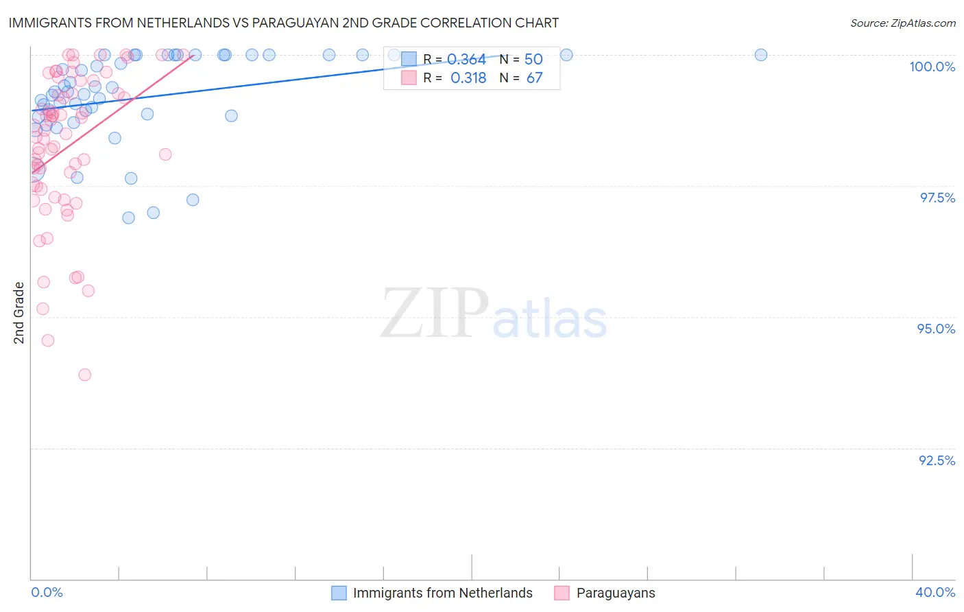 Immigrants from Netherlands vs Paraguayan 2nd Grade