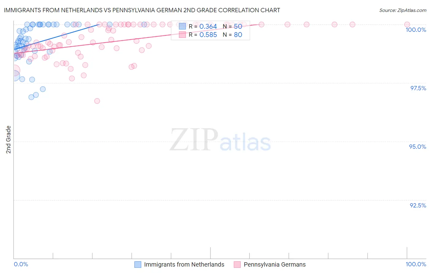 Immigrants from Netherlands vs Pennsylvania German 2nd Grade